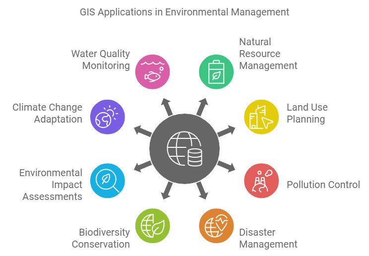 Application of GIS In Environmental Management